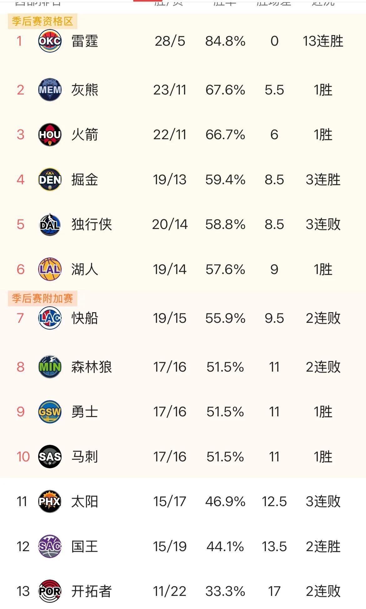 包含点阵队将迎战雷霆，主场实力对决保持连胜势头的词条