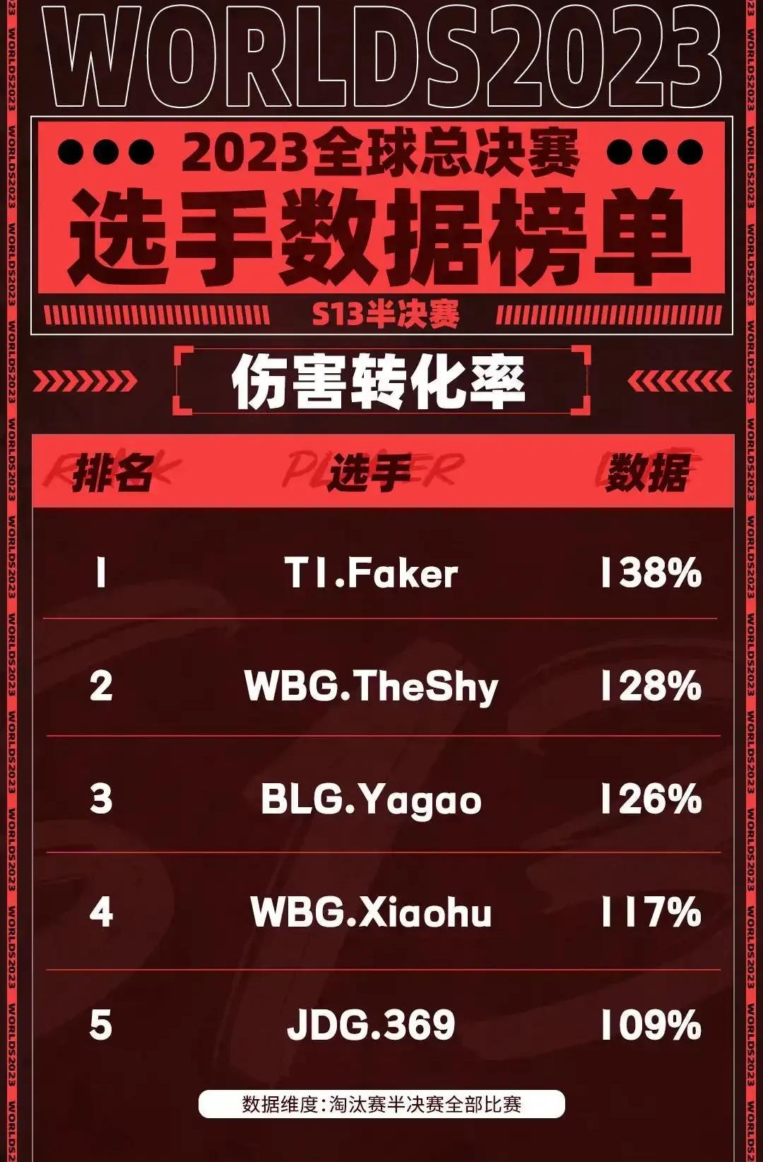 九游体育-原创LOL石油杯4强战队出炉！Faker状态低迷，AL有机会打进决赛？(石油冠军)