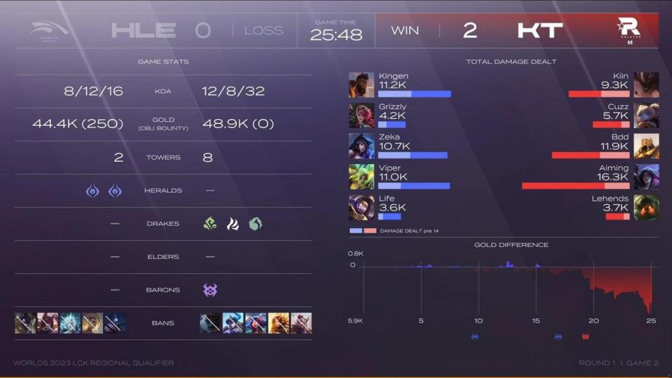 LCK：Oner梦魇进场瞬秒韦鲁斯，T1小龙团1换3再度团战大胜(梦魇 lpl)