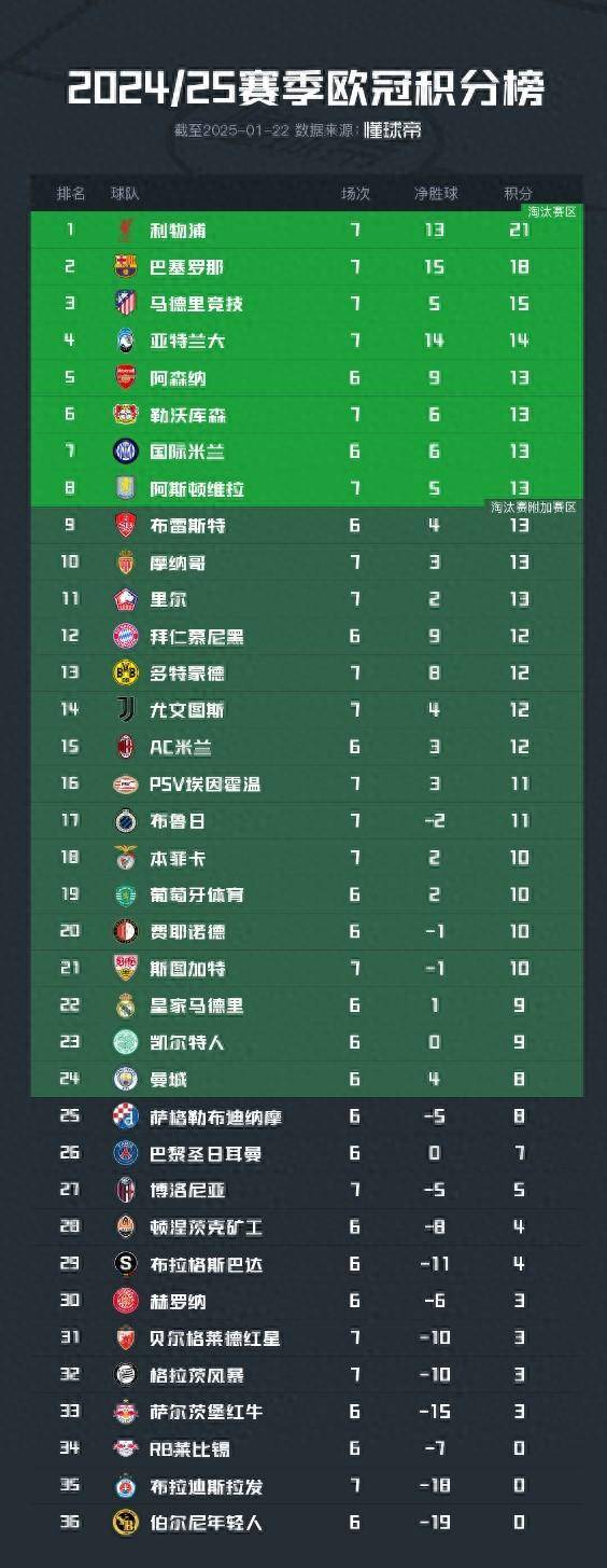 包含巴塞罗那球员力克对手晋级积分榜的词条