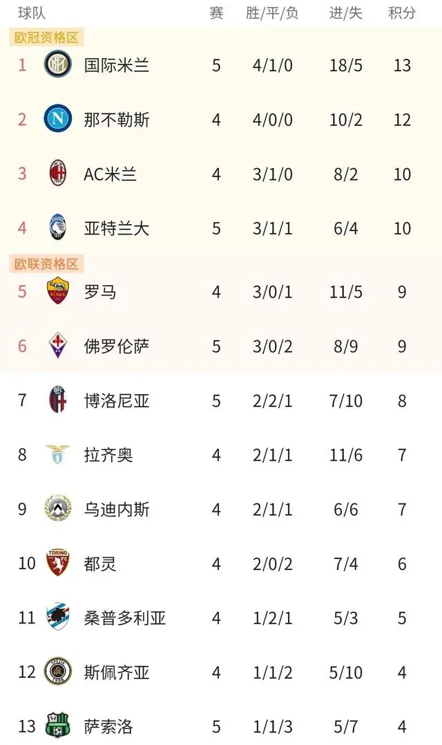 罗马联赛不敌对手，积分榜位置下滑的简单介绍